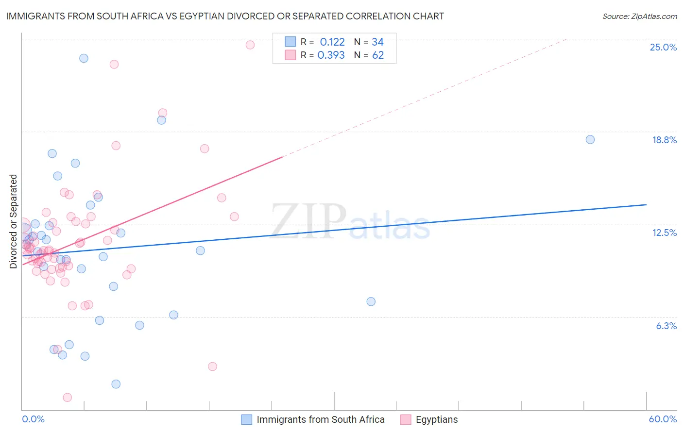 Immigrants from South Africa vs Egyptian Divorced or Separated