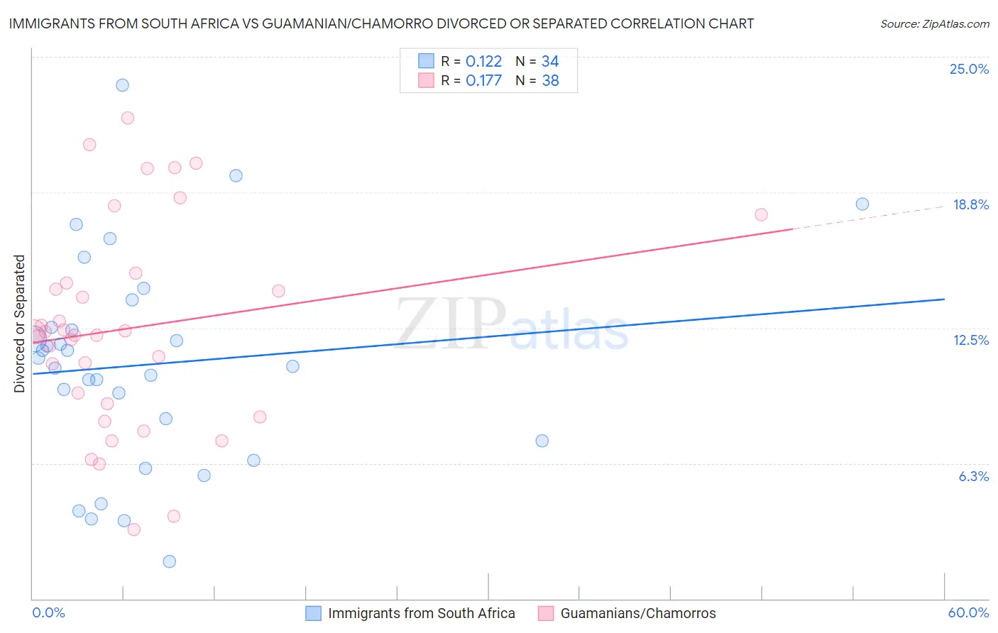 Immigrants from South Africa vs Guamanian/Chamorro Divorced or Separated