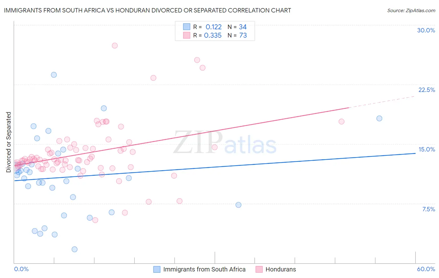 Immigrants from South Africa vs Honduran Divorced or Separated