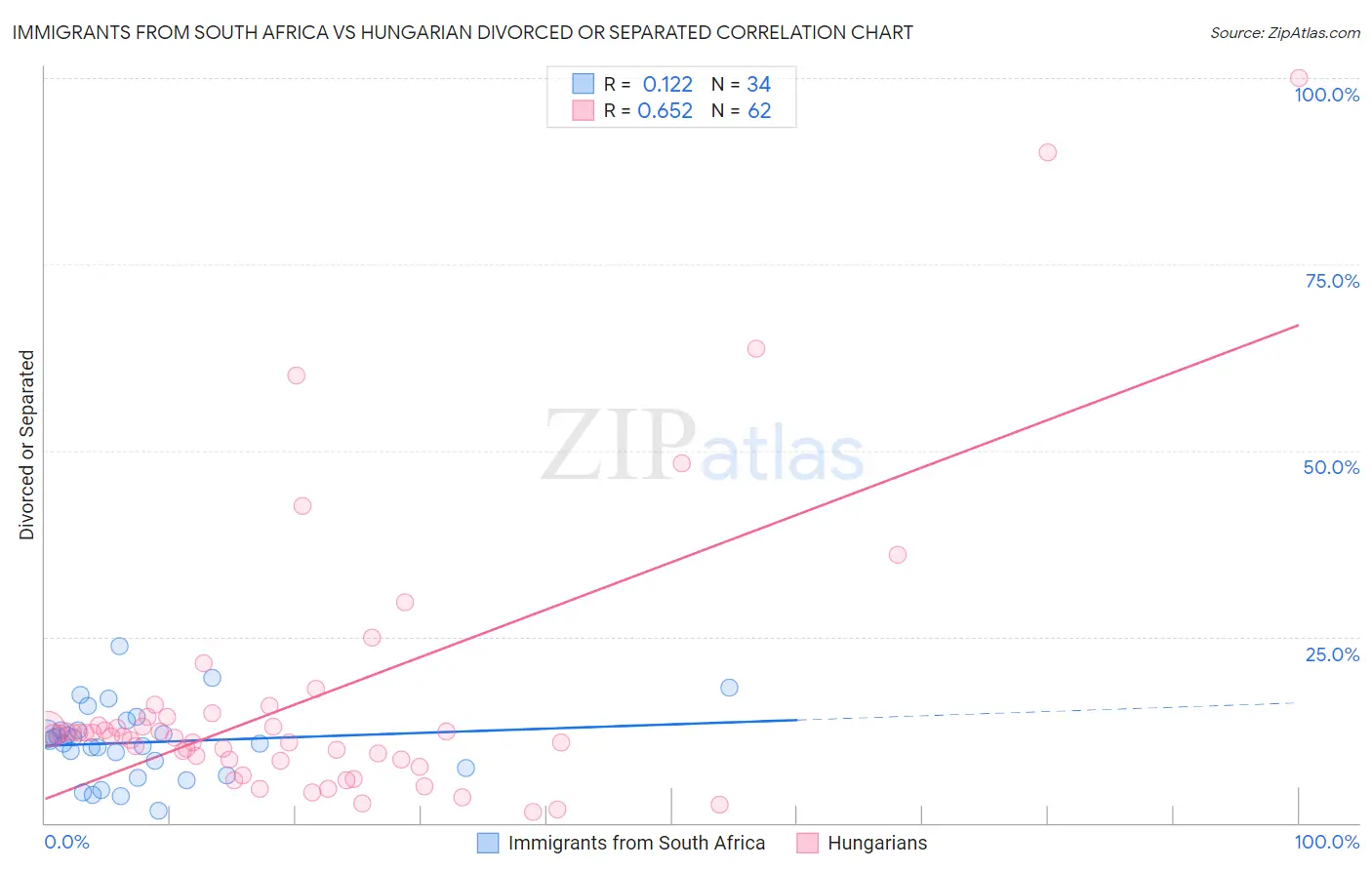 Immigrants from South Africa vs Hungarian Divorced or Separated