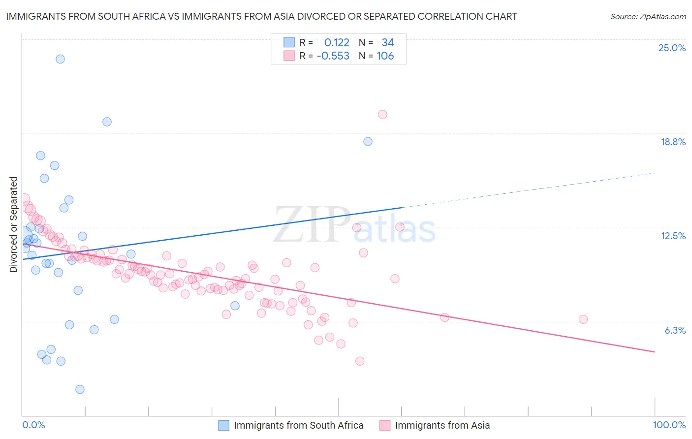 Immigrants from South Africa vs Immigrants from Asia Divorced or Separated
