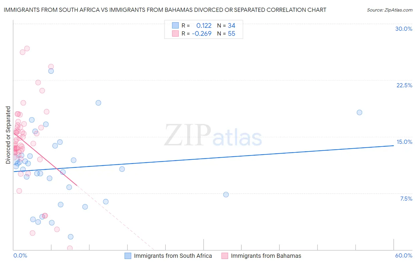 Immigrants from South Africa vs Immigrants from Bahamas Divorced or Separated