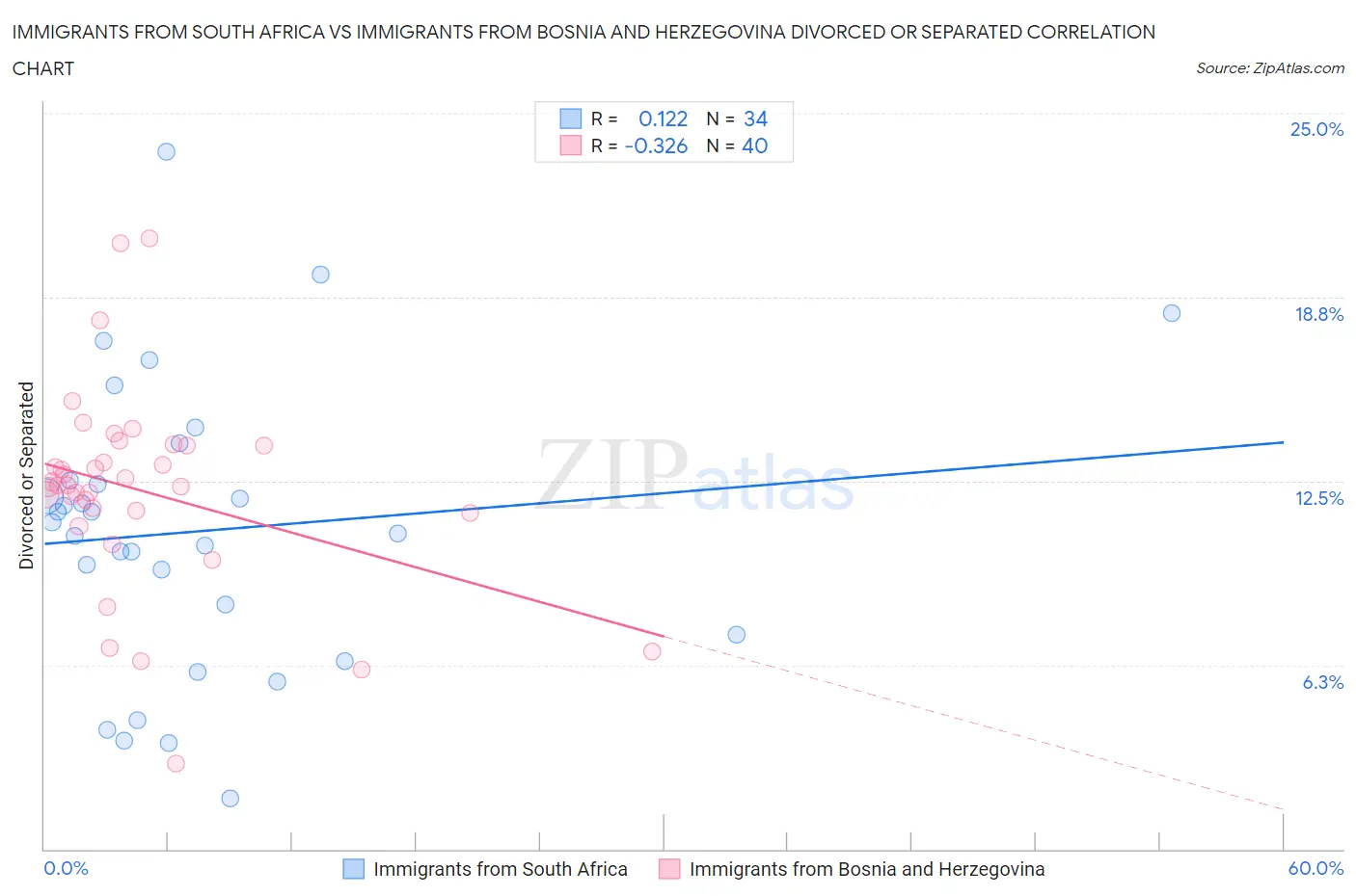 Immigrants from South Africa vs Immigrants from Bosnia and Herzegovina Divorced or Separated