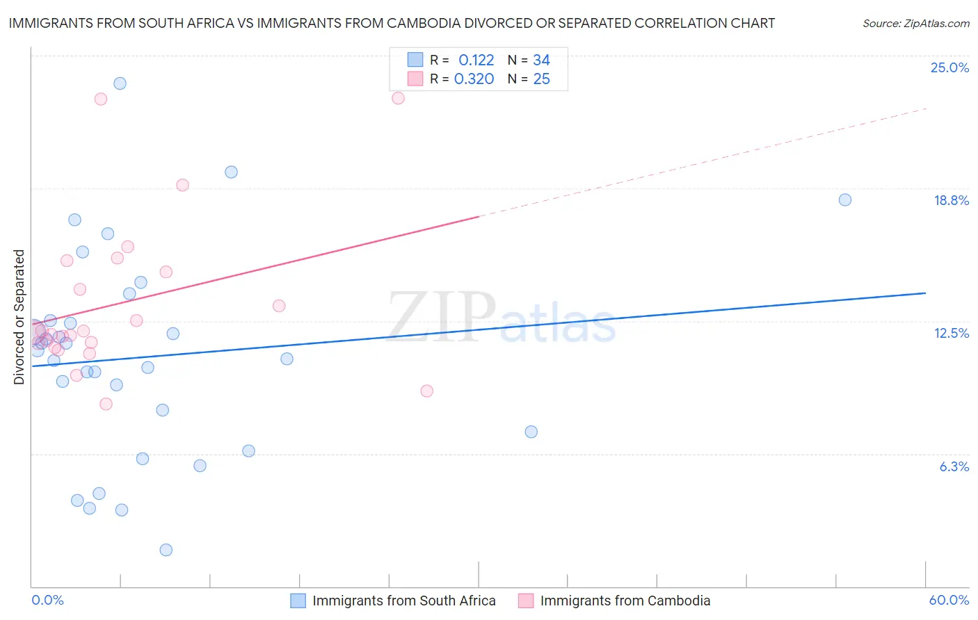 Immigrants from South Africa vs Immigrants from Cambodia Divorced or Separated