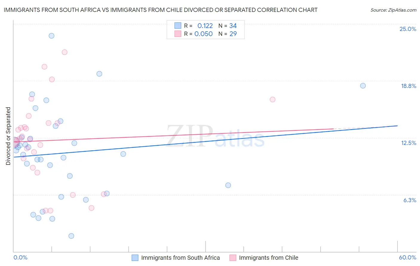 Immigrants from South Africa vs Immigrants from Chile Divorced or Separated