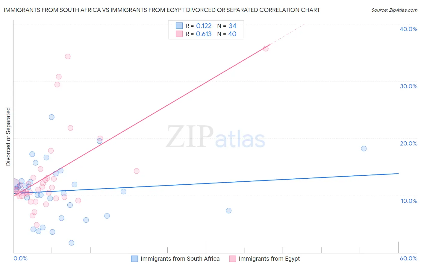 Immigrants from South Africa vs Immigrants from Egypt Divorced or Separated