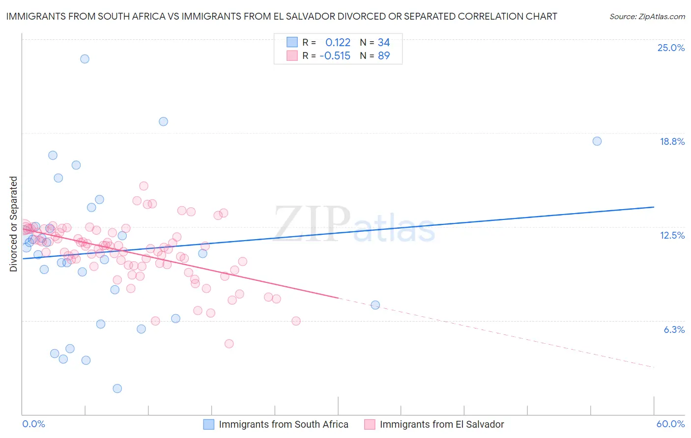 Immigrants from South Africa vs Immigrants from El Salvador Divorced or Separated