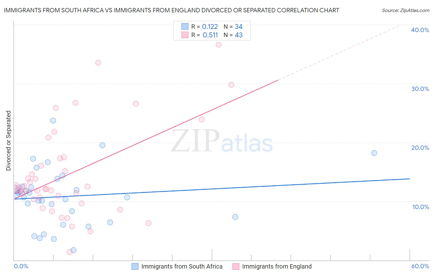 Immigrants from South Africa vs Immigrants from England Divorced or Separated