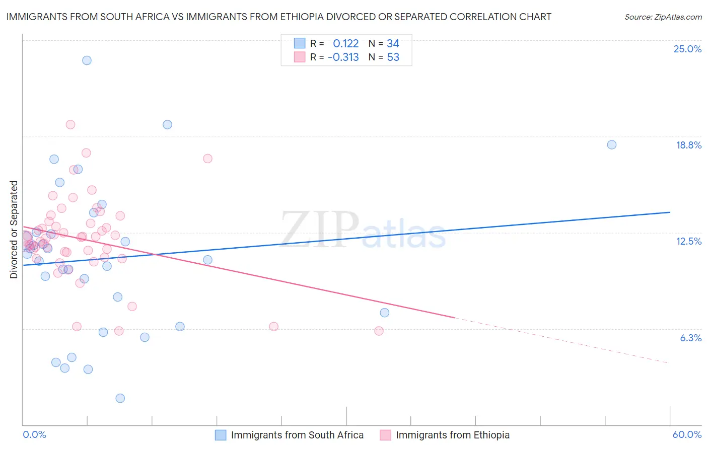 Immigrants from South Africa vs Immigrants from Ethiopia Divorced or Separated