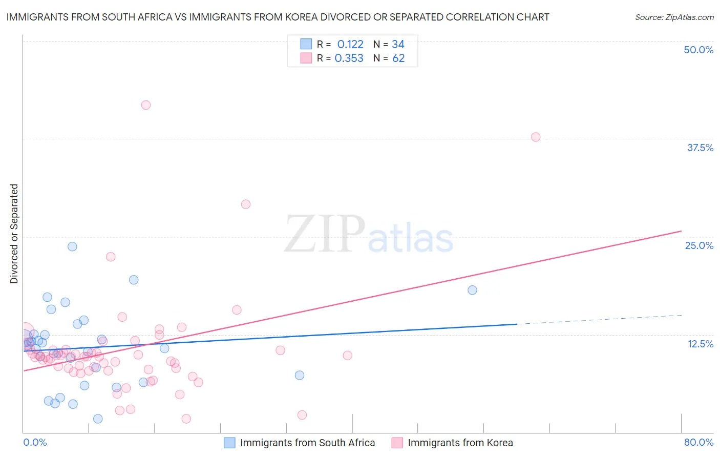 Immigrants from South Africa vs Immigrants from Korea Divorced or Separated