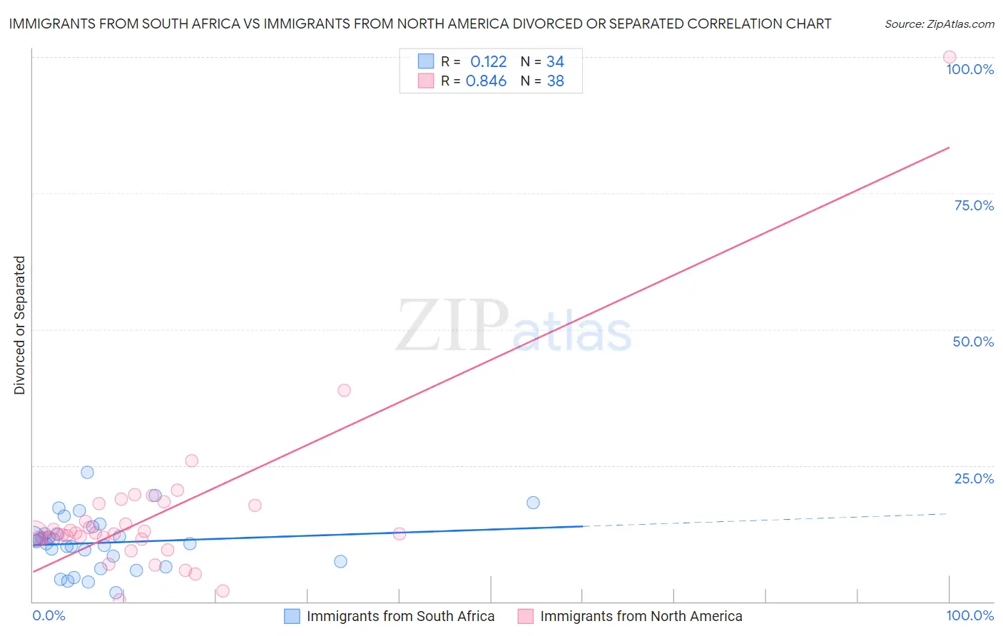 Immigrants from South Africa vs Immigrants from North America Divorced or Separated
