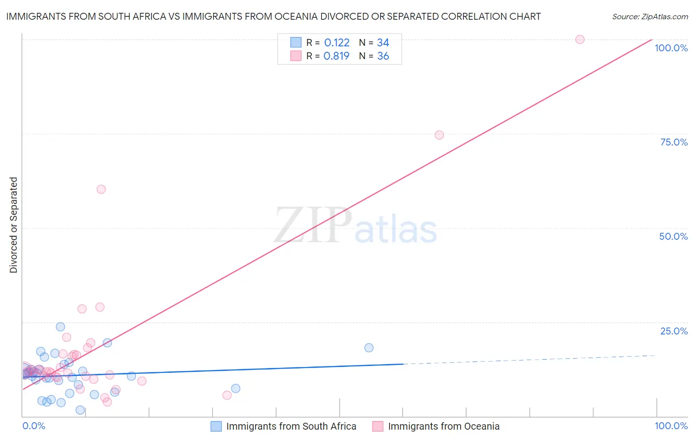 Immigrants from South Africa vs Immigrants from Oceania Divorced or Separated