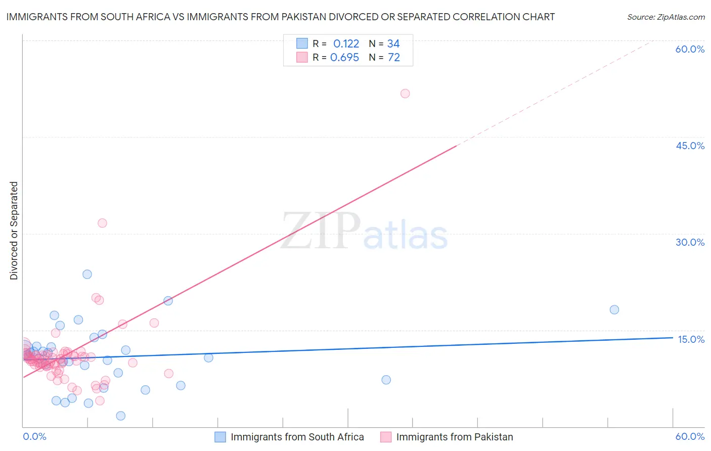 Immigrants from South Africa vs Immigrants from Pakistan Divorced or Separated