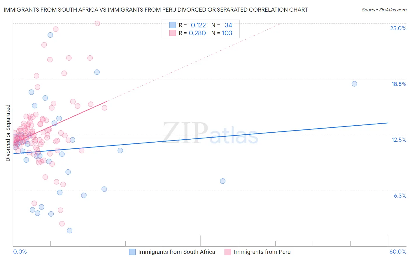 Immigrants from South Africa vs Immigrants from Peru Divorced or Separated