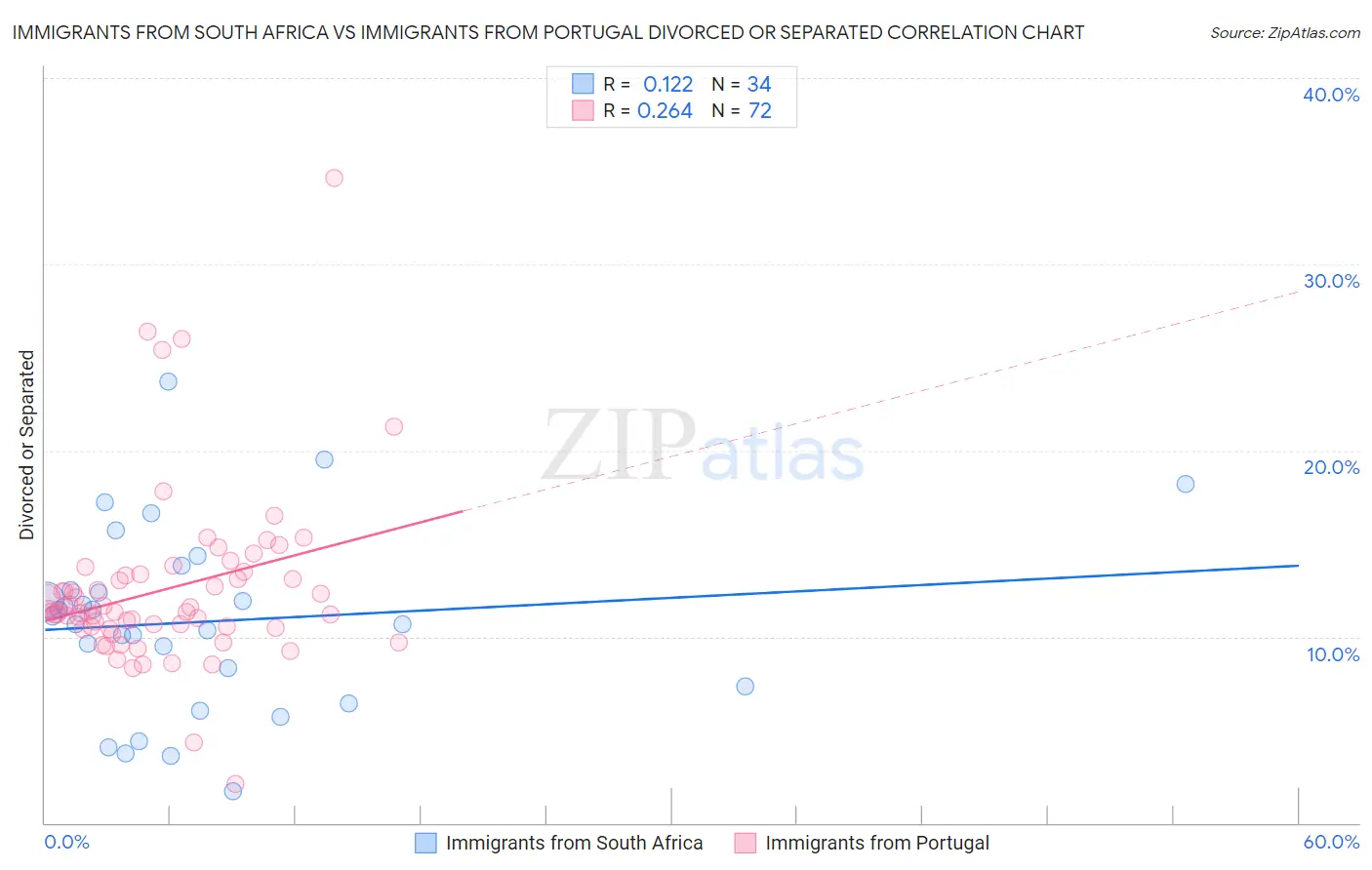 Immigrants from South Africa vs Immigrants from Portugal Divorced or Separated