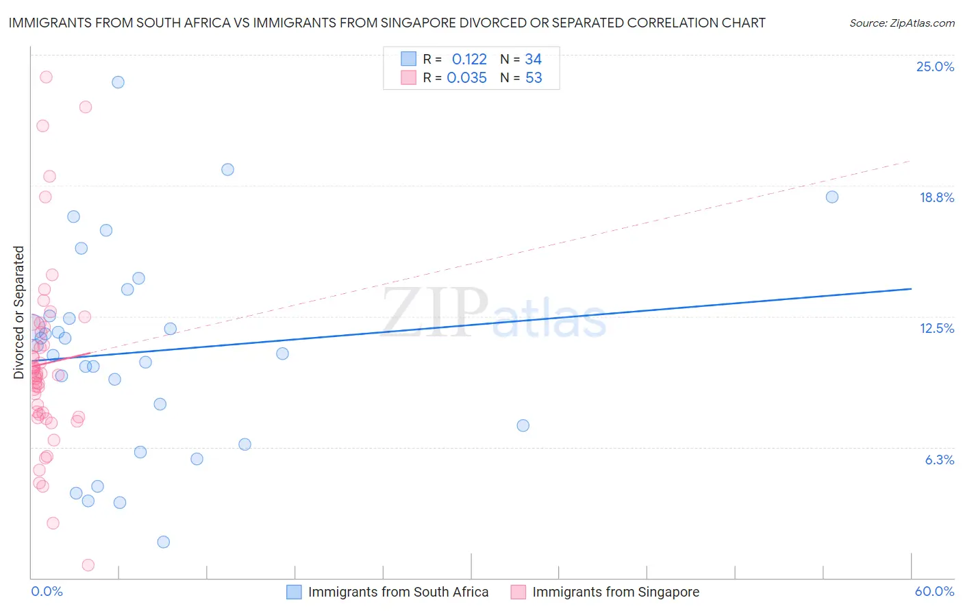 Immigrants from South Africa vs Immigrants from Singapore Divorced or Separated