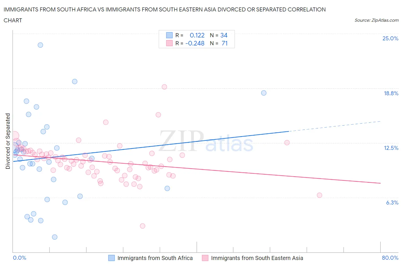 Immigrants from South Africa vs Immigrants from South Eastern Asia Divorced or Separated