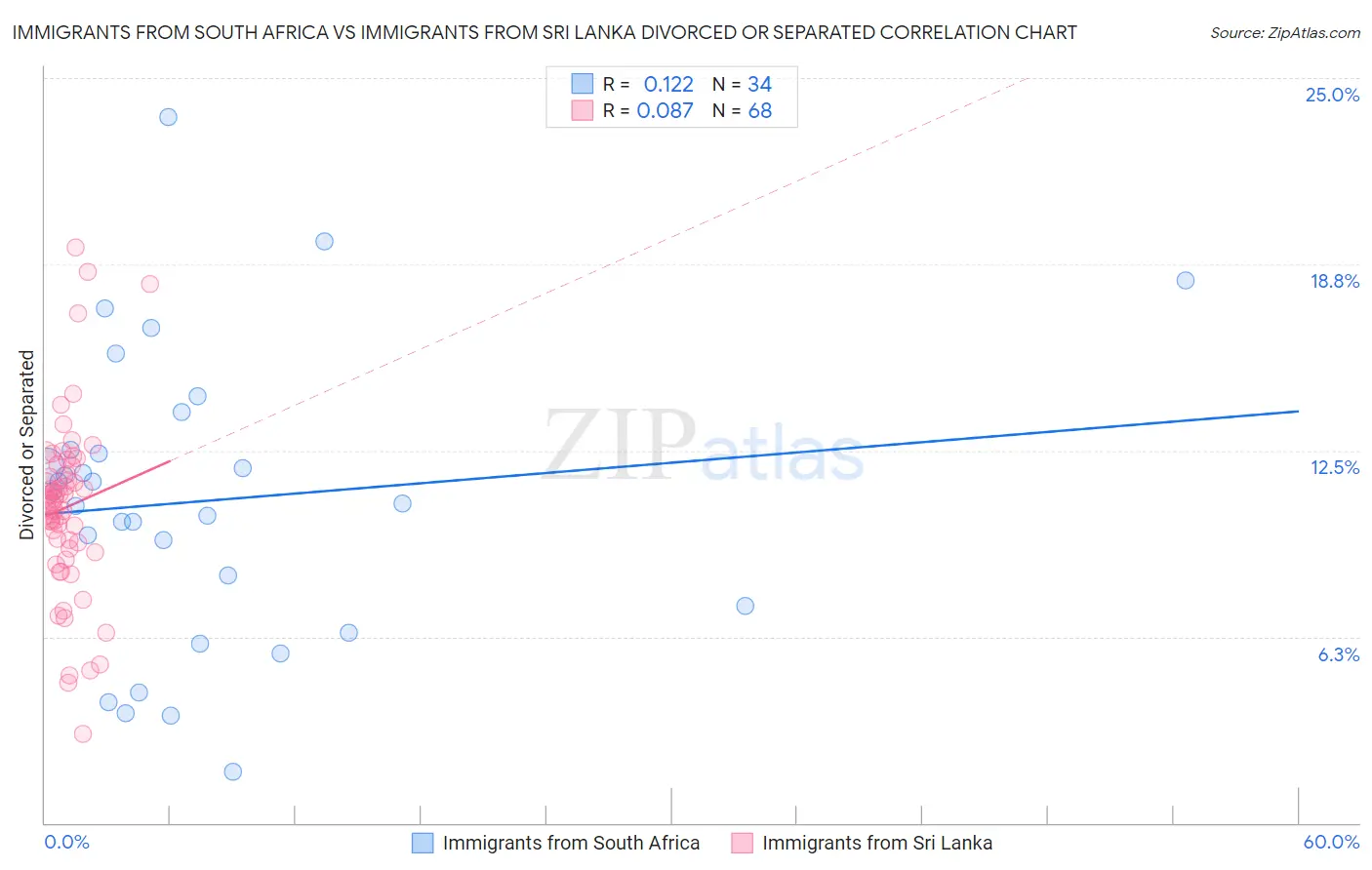 Immigrants from South Africa vs Immigrants from Sri Lanka Divorced or Separated