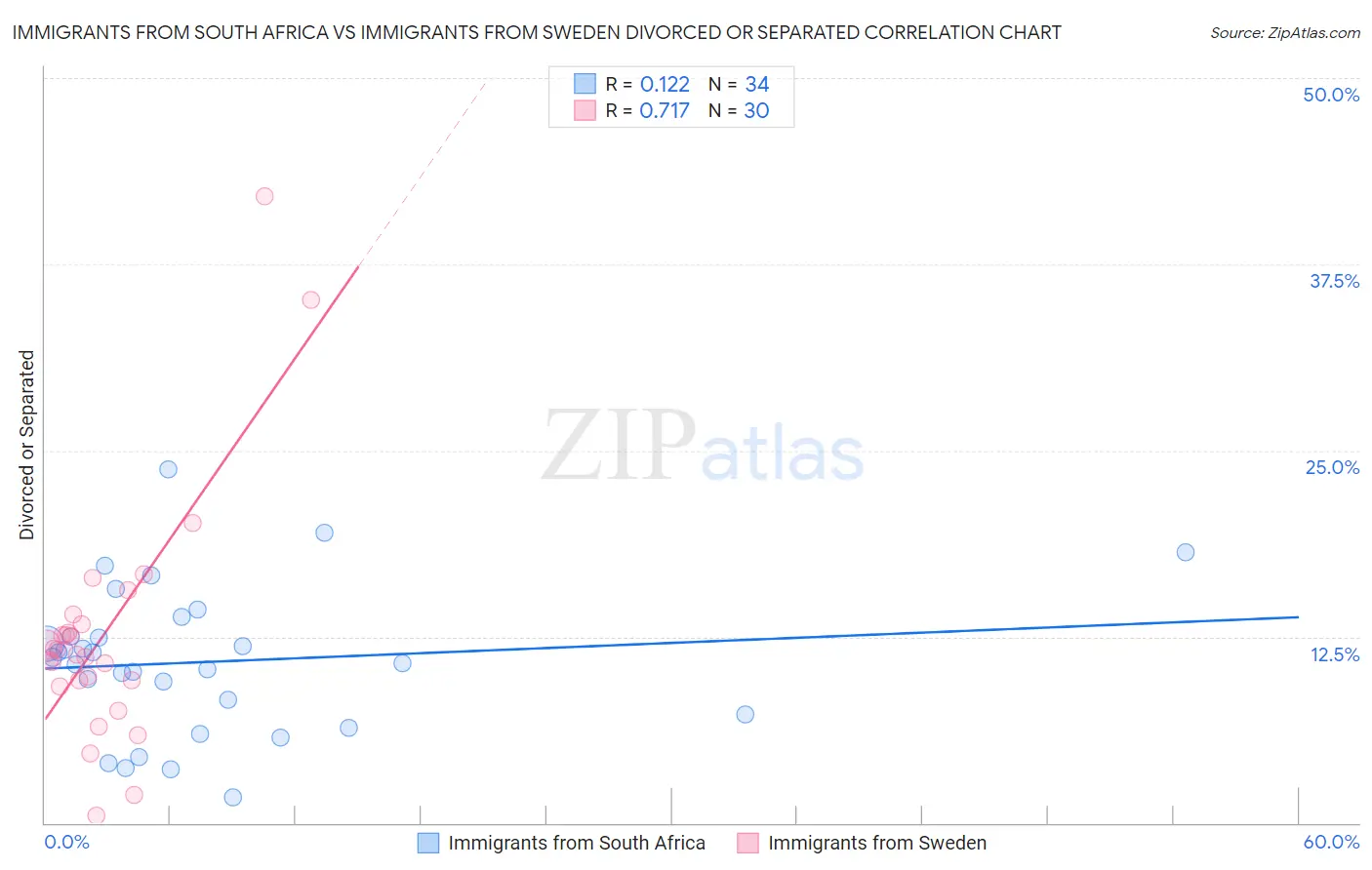 Immigrants from South Africa vs Immigrants from Sweden Divorced or Separated