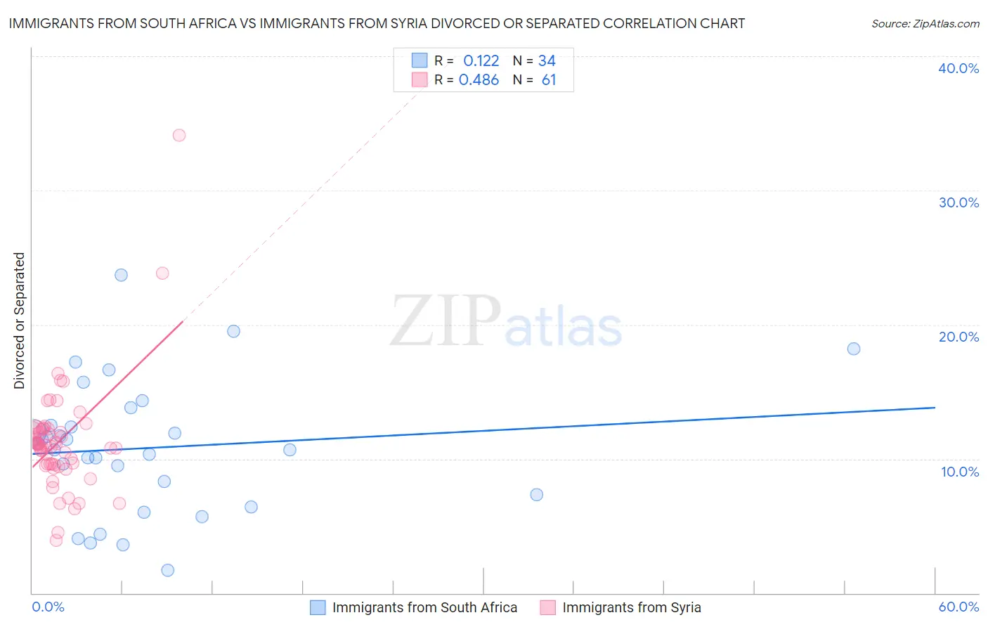 Immigrants from South Africa vs Immigrants from Syria Divorced or Separated