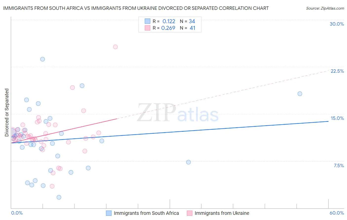 Immigrants from South Africa vs Immigrants from Ukraine Divorced or Separated