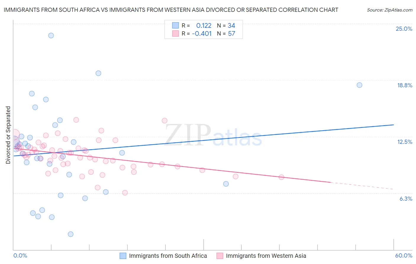 Immigrants from South Africa vs Immigrants from Western Asia Divorced or Separated