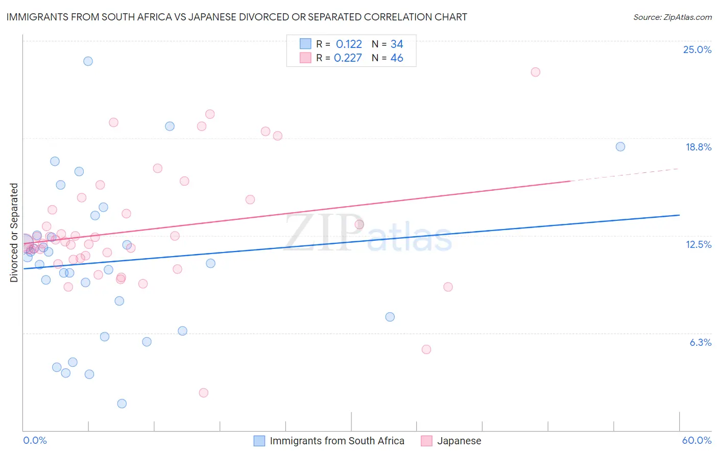 Immigrants from South Africa vs Japanese Divorced or Separated