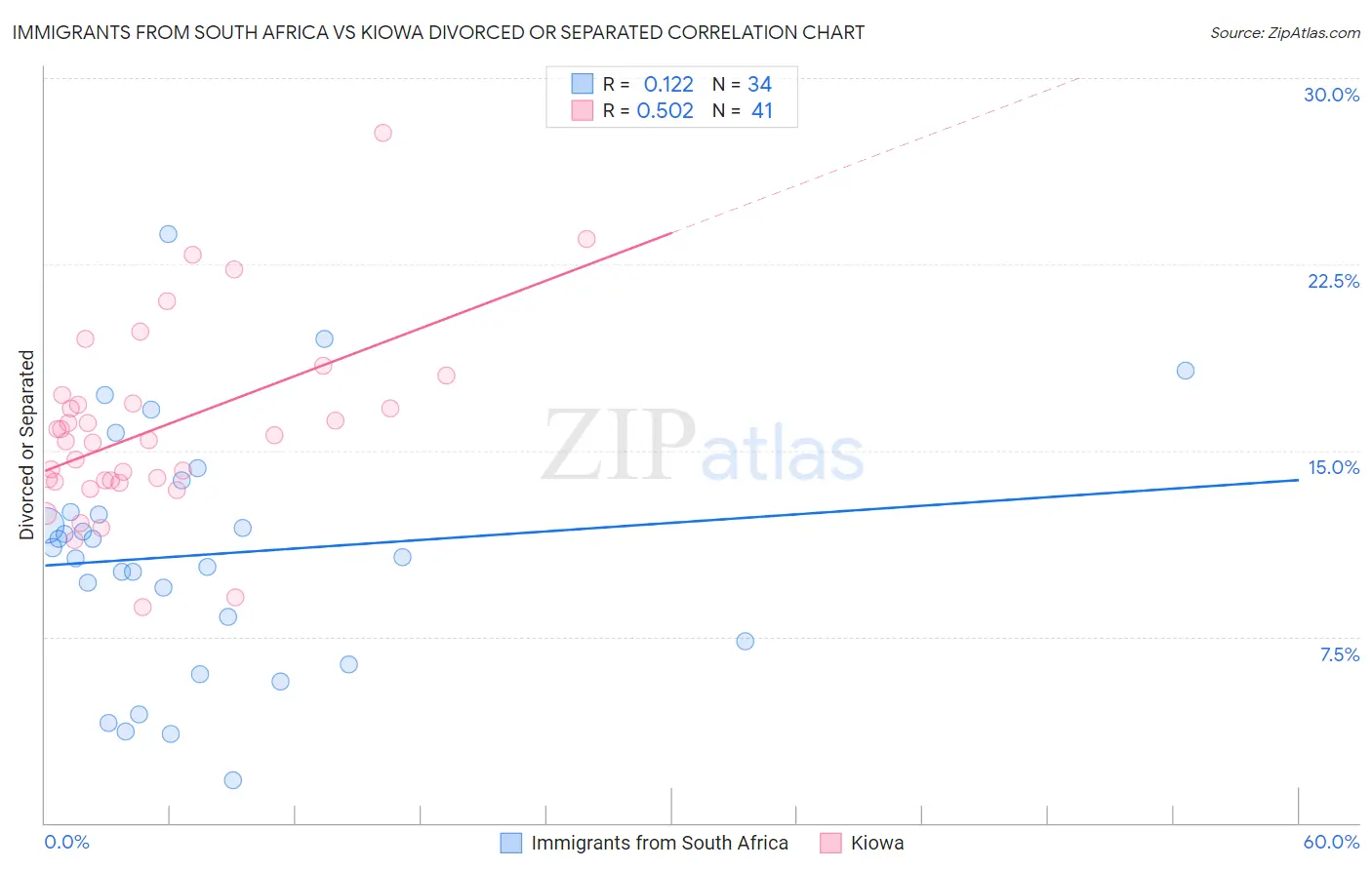 Immigrants from South Africa vs Kiowa Divorced or Separated