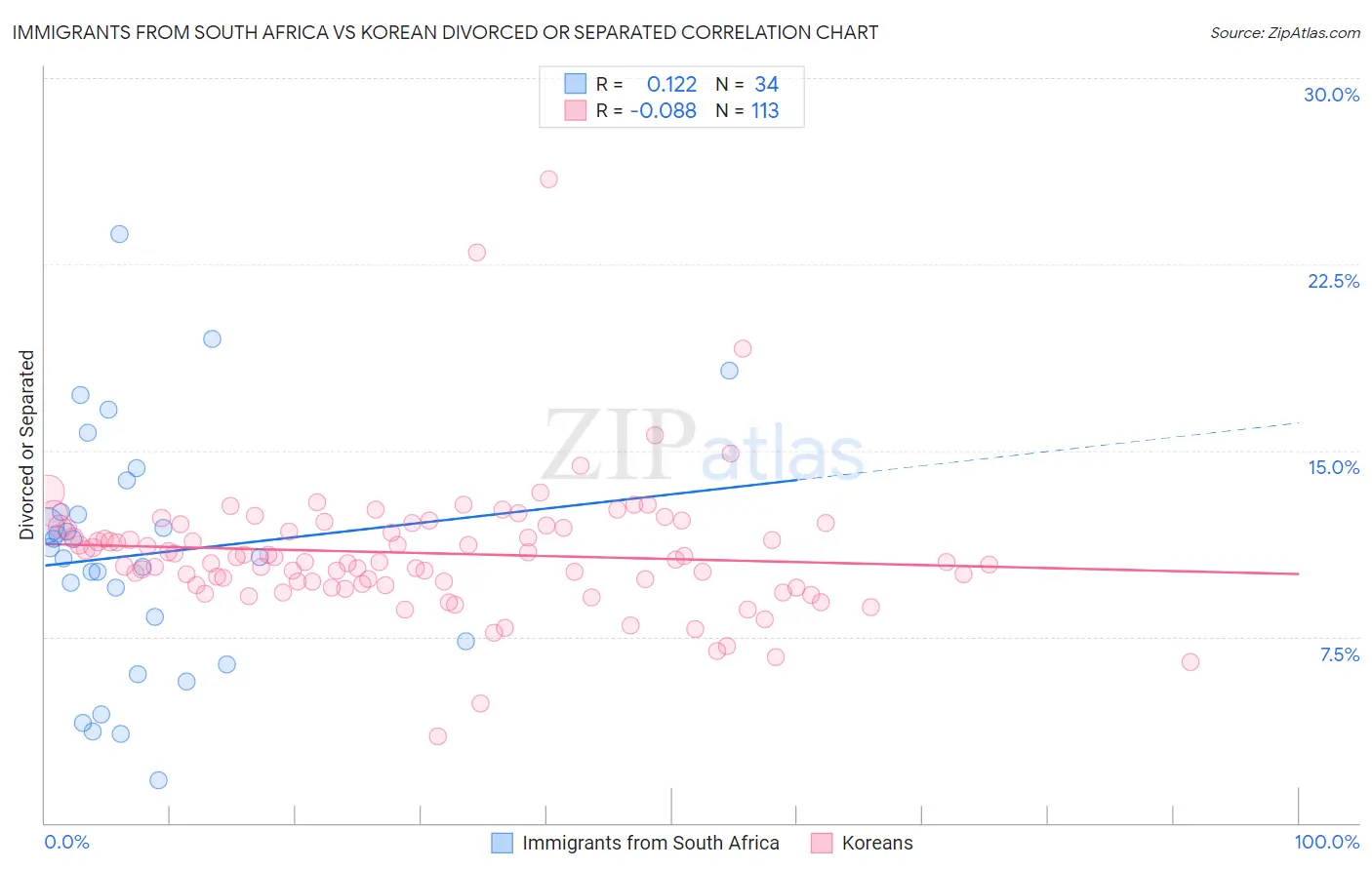 Immigrants from South Africa vs Korean Divorced or Separated