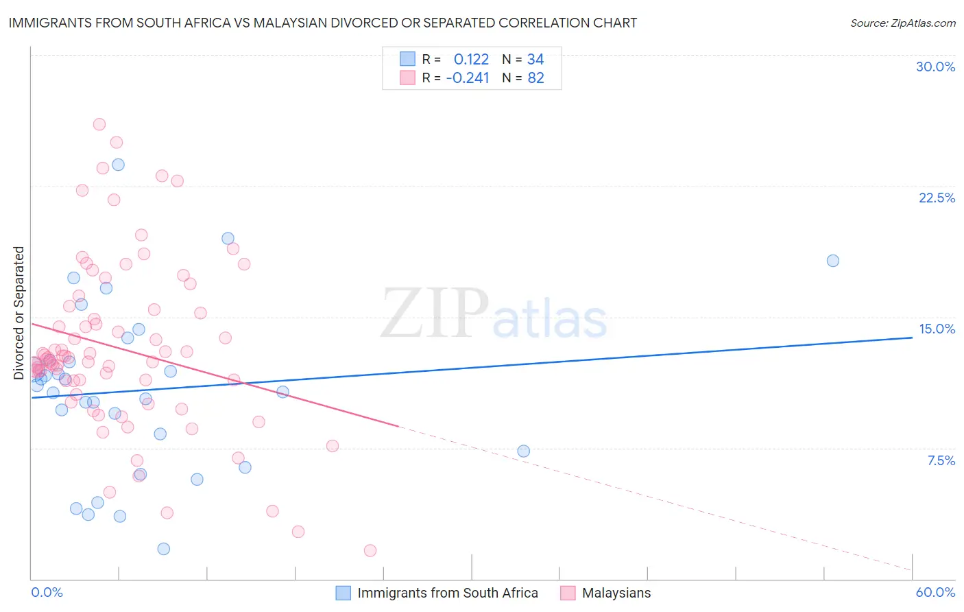 Immigrants from South Africa vs Malaysian Divorced or Separated