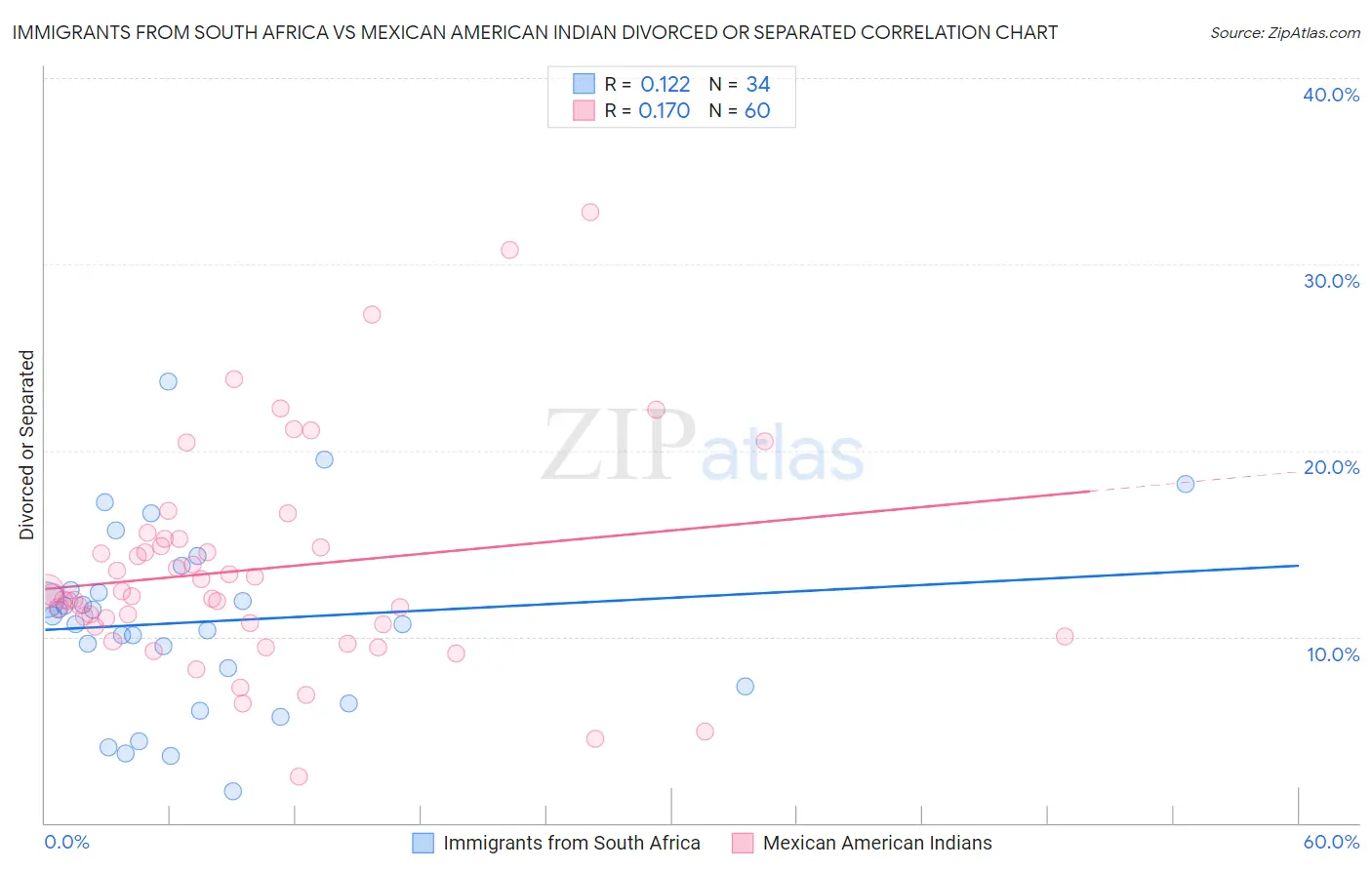 Immigrants from South Africa vs Mexican American Indian Divorced or Separated