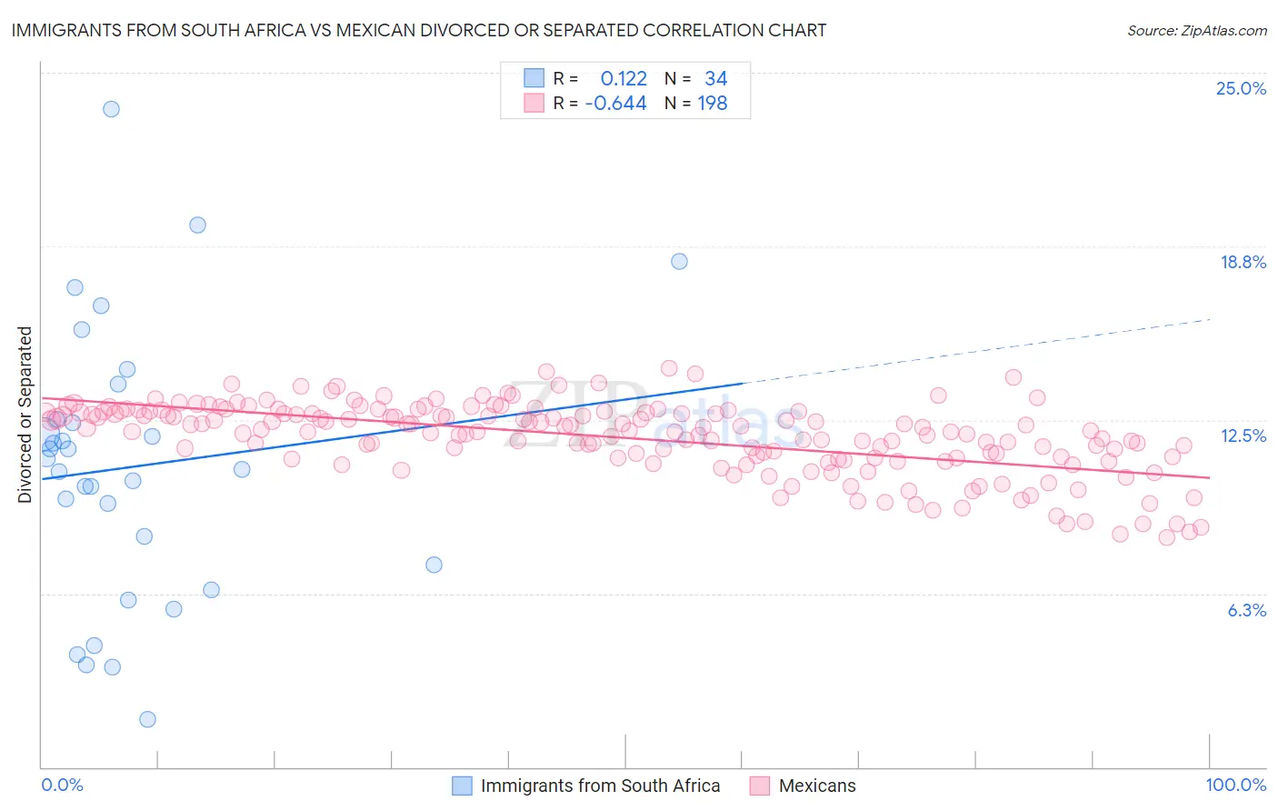 Immigrants from South Africa vs Mexican Divorced or Separated