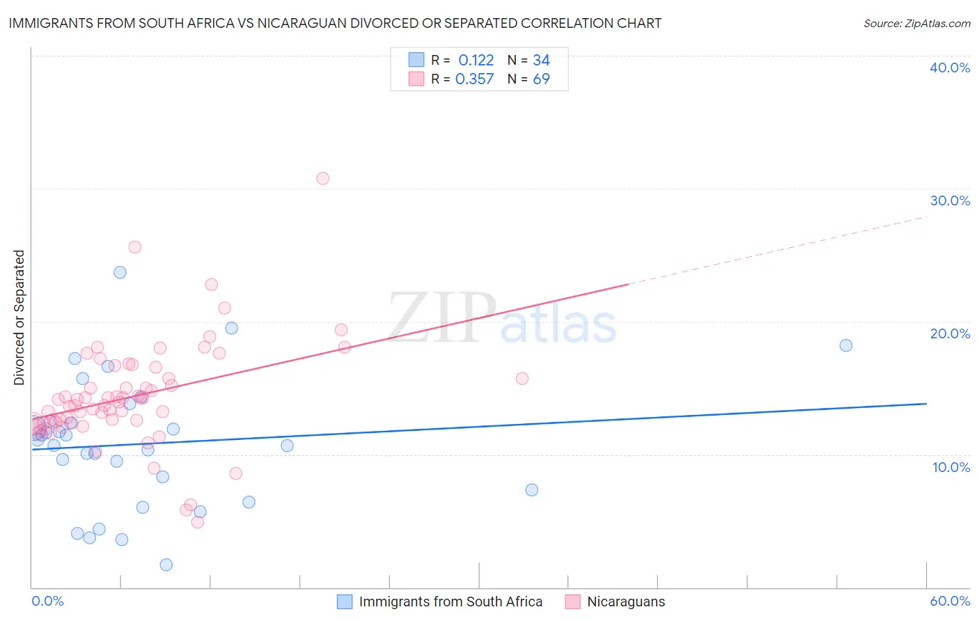 Immigrants from South Africa vs Nicaraguan Divorced or Separated