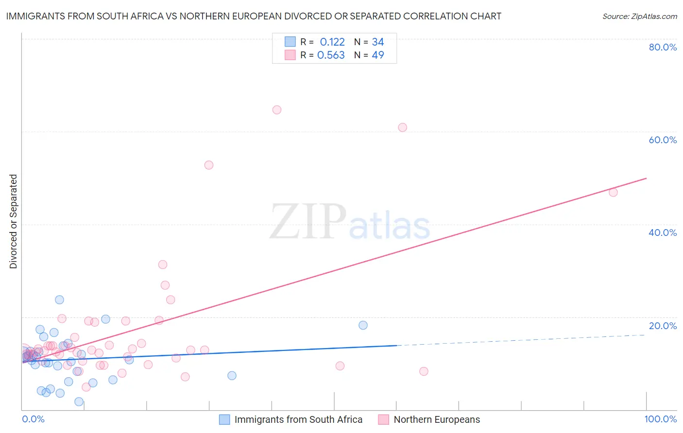 Immigrants from South Africa vs Northern European Divorced or Separated