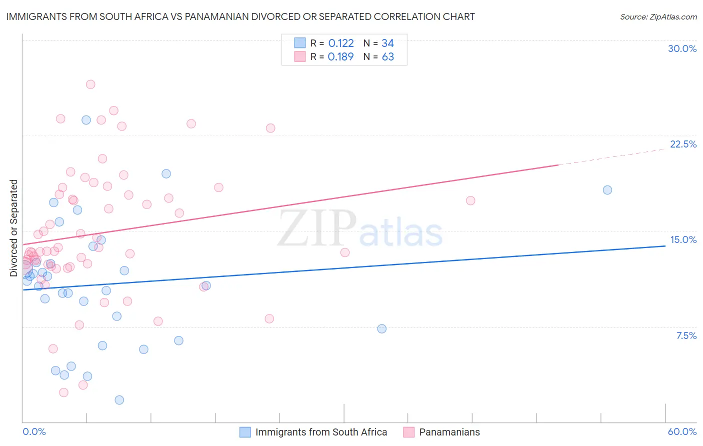Immigrants from South Africa vs Panamanian Divorced or Separated