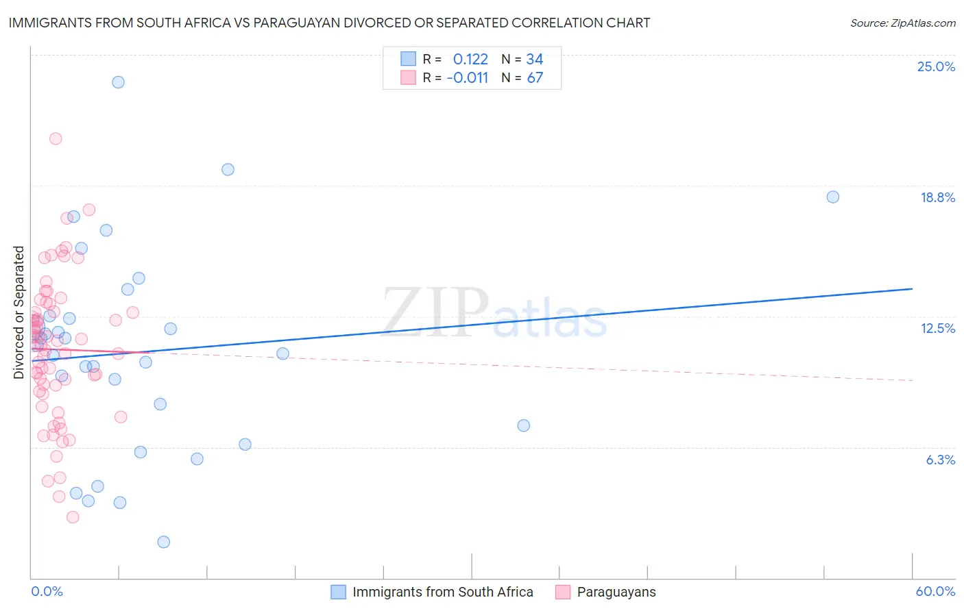 Immigrants from South Africa vs Paraguayan Divorced or Separated