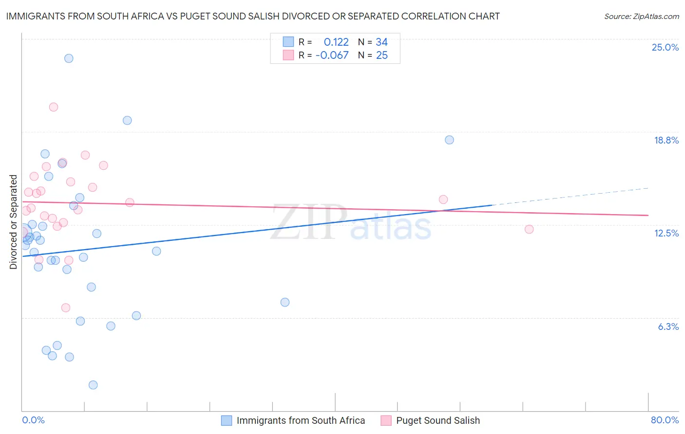 Immigrants from South Africa vs Puget Sound Salish Divorced or Separated