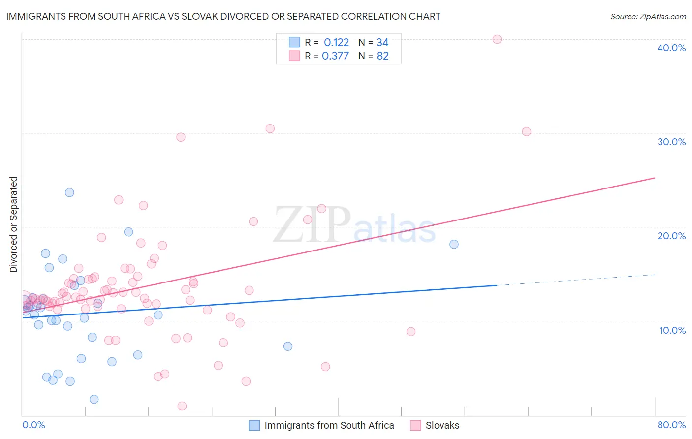 Immigrants from South Africa vs Slovak Divorced or Separated