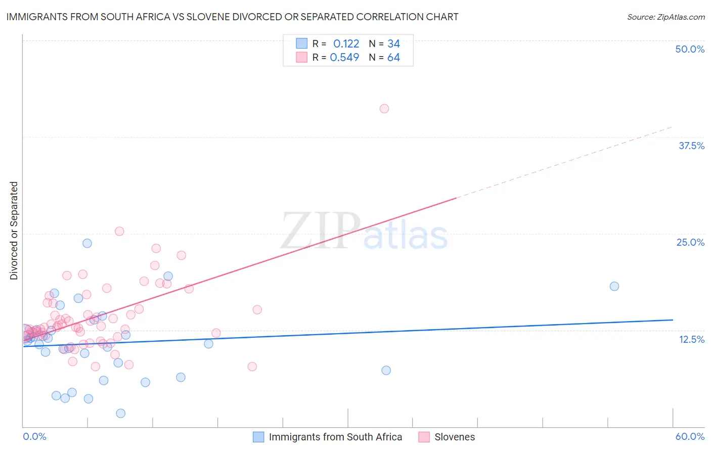 Immigrants from South Africa vs Slovene Divorced or Separated