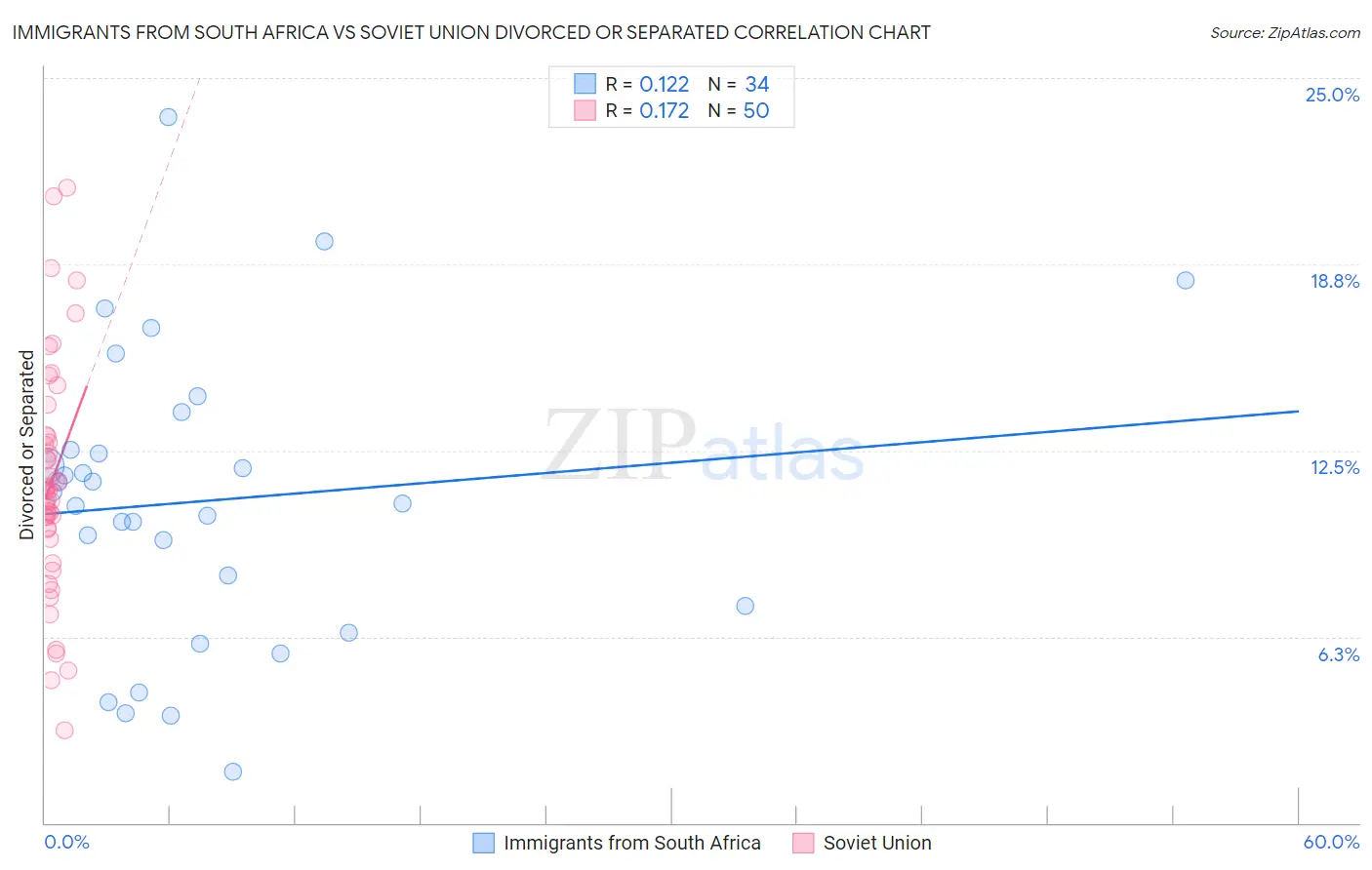 Immigrants from South Africa vs Soviet Union Divorced or Separated