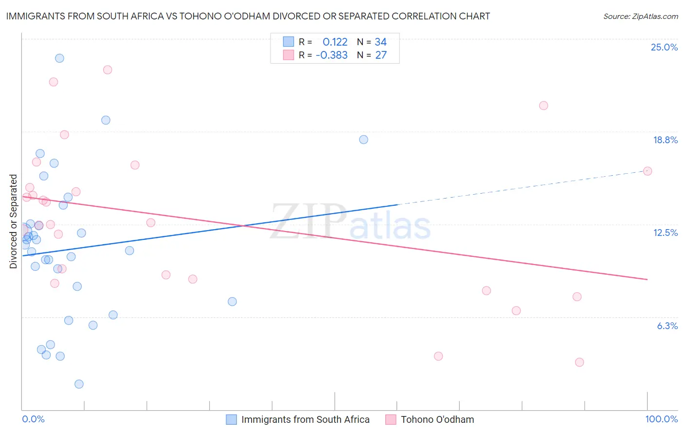 Immigrants from South Africa vs Tohono O'odham Divorced or Separated