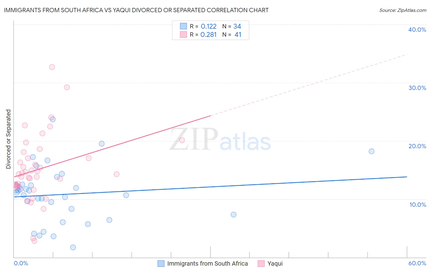 Immigrants from South Africa vs Yaqui Divorced or Separated