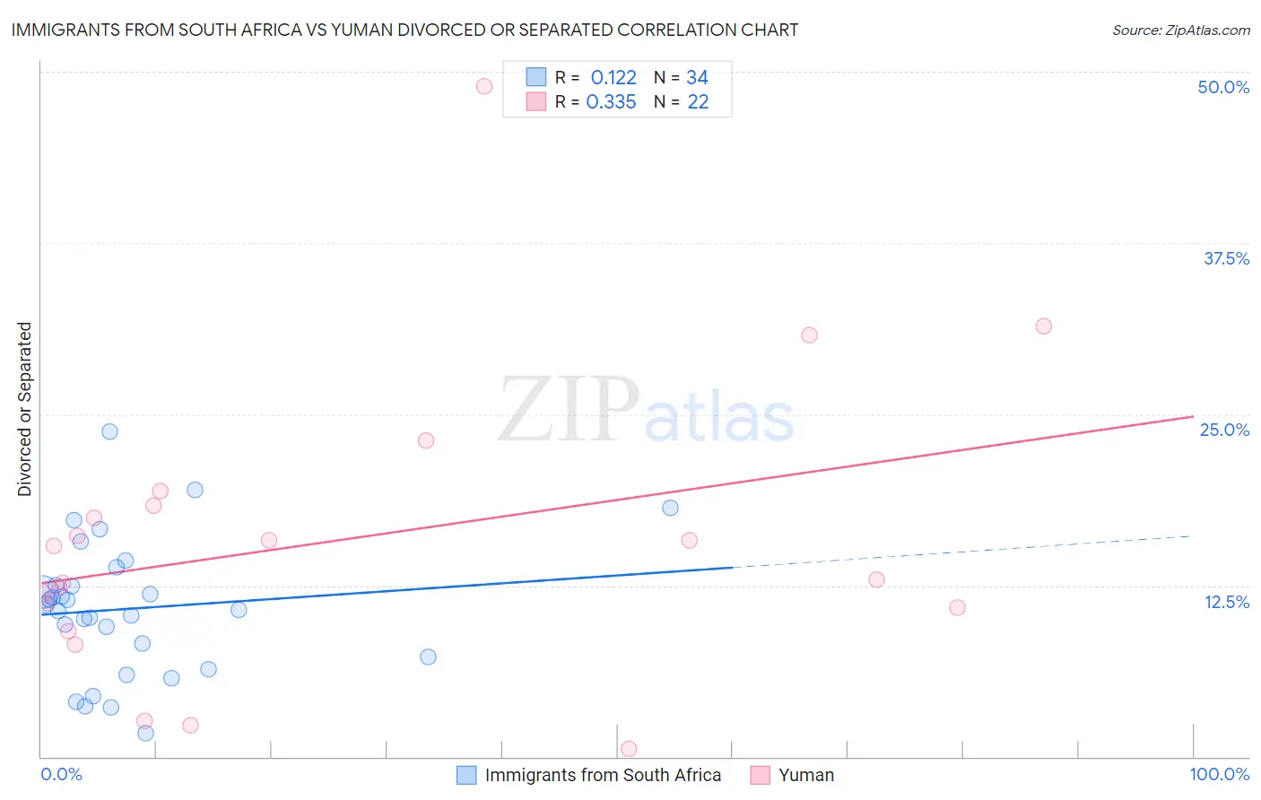 Immigrants from South Africa vs Yuman Divorced or Separated