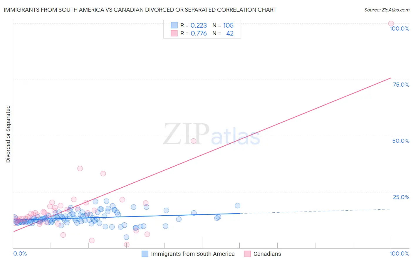 Immigrants from South America vs Canadian Divorced or Separated