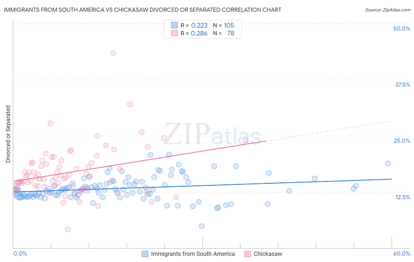 Immigrants from South America vs Chickasaw Divorced or Separated