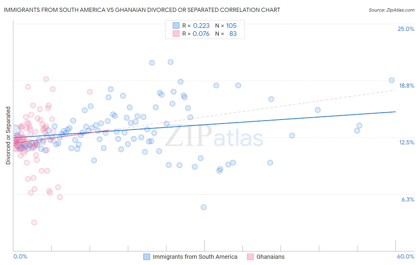 Immigrants from South America vs Ghanaian Divorced or Separated