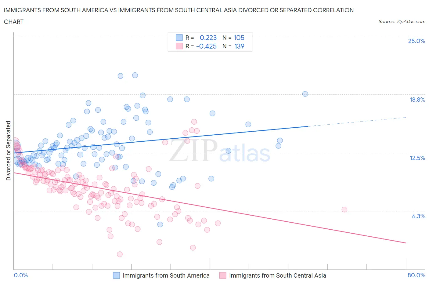 Immigrants from South America vs Immigrants from South Central Asia Divorced or Separated