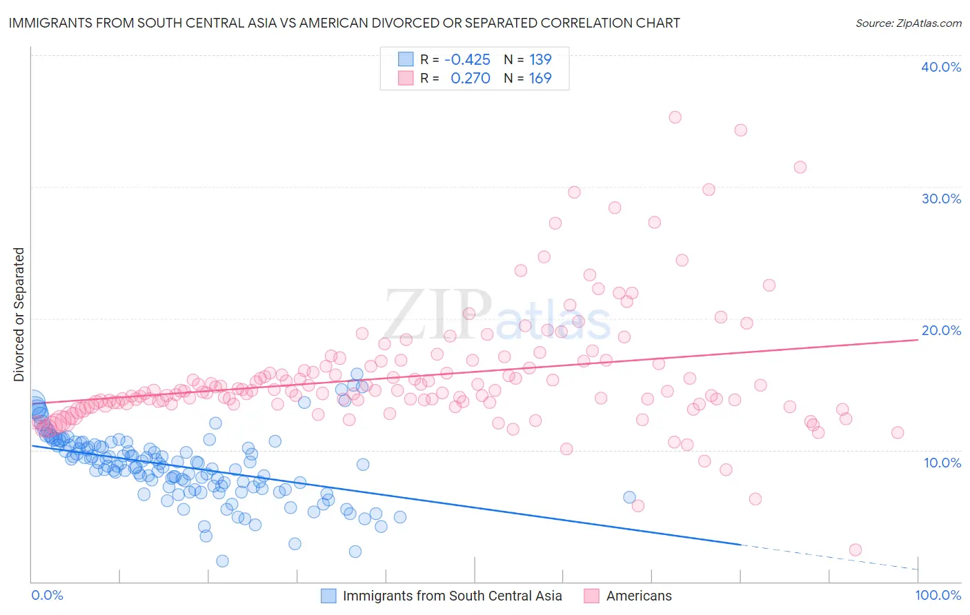 Immigrants from South Central Asia vs American Divorced or Separated