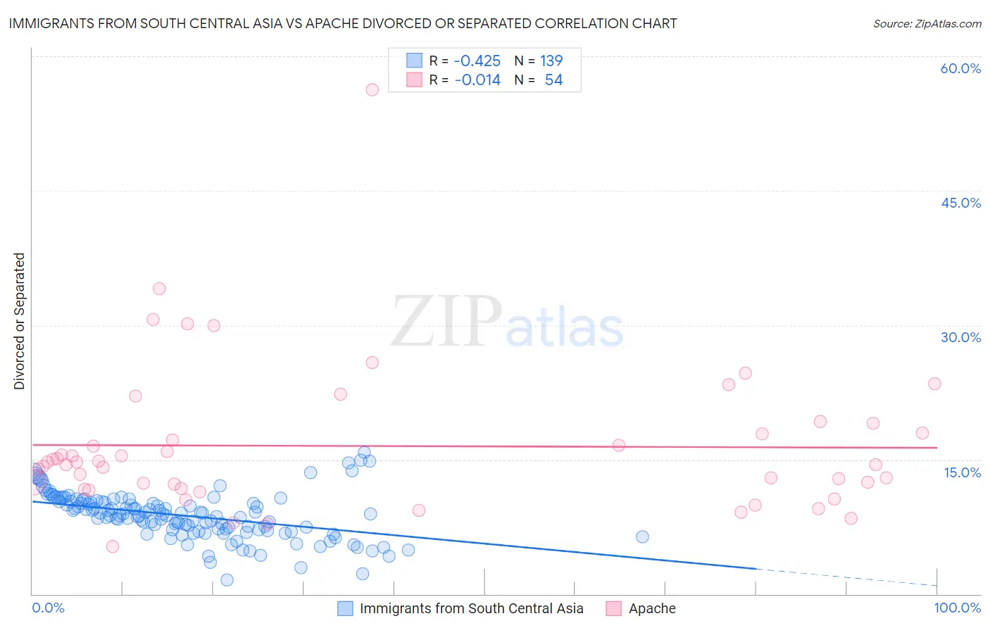 Immigrants from South Central Asia vs Apache Divorced or Separated