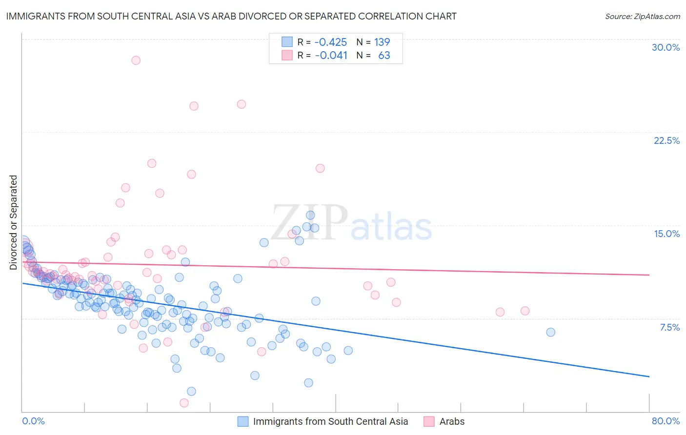 Immigrants from South Central Asia vs Arab Divorced or Separated